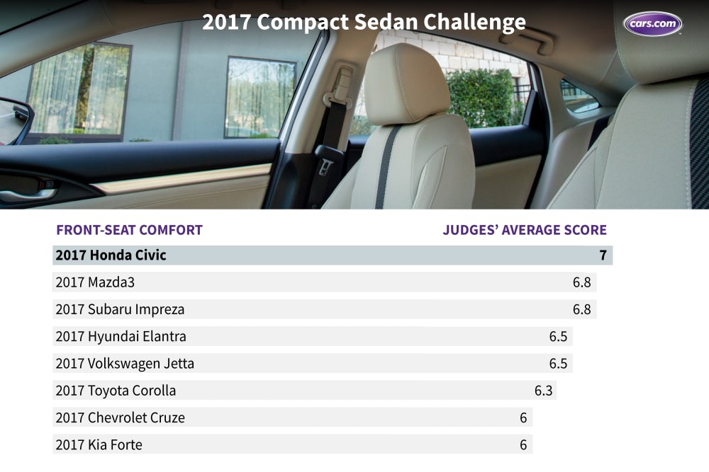 What&apos;s the Best Compact Sedan of 2017?