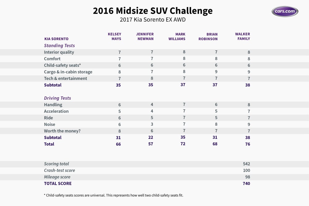 What&apos;s the Best Midsize SUV for 2016?