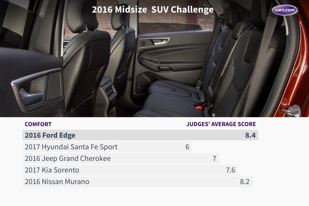 What&apos;s the Best Midsize SUV for 2016?