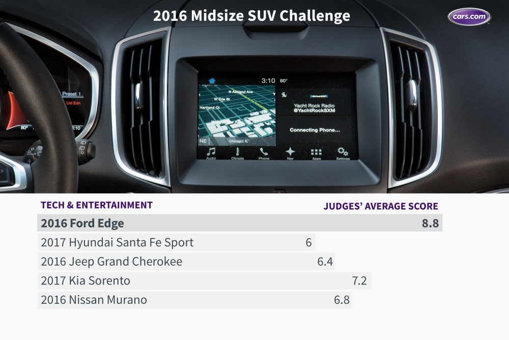 What&apos;s the Best Midsize SUV for 2016?