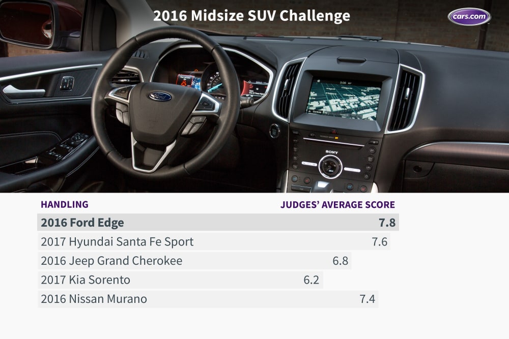 What&apos;s the Best Midsize SUV for 2016?