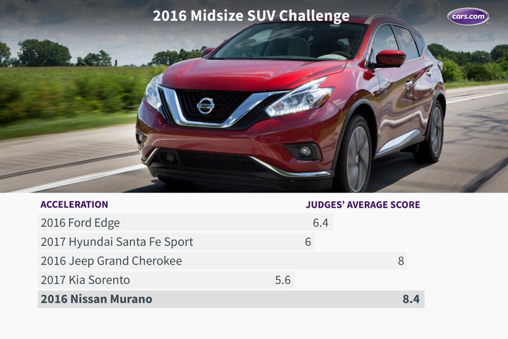 What&apos;s the Best Midsize SUV for 2016?