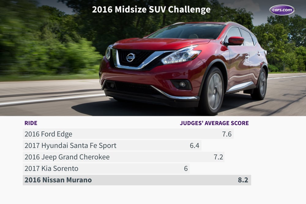 What&apos;s the Best Midsize SUV for 2016?