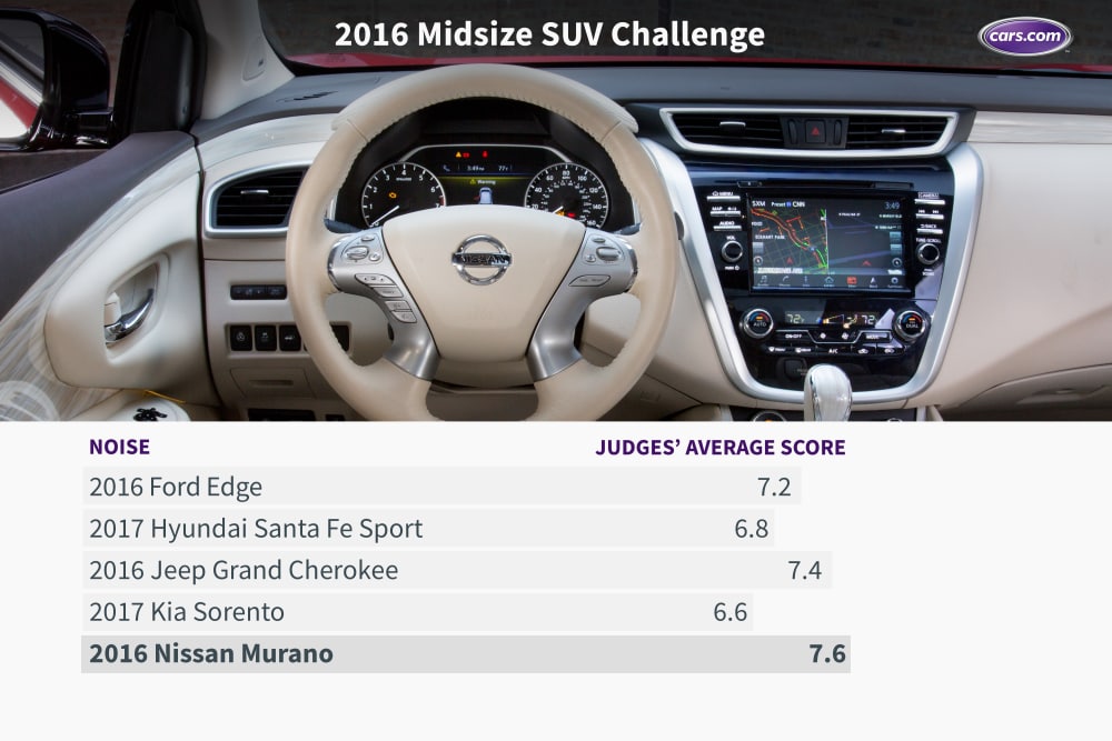 What&apos;s the Best Midsize SUV for 2016?