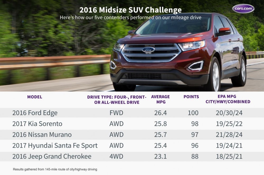 What&apos;s the Best Midsize SUV for 2016?