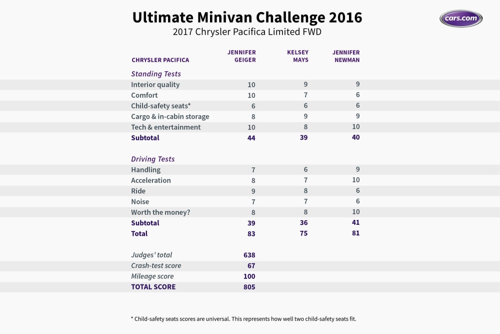 What&apos;s the Ultimate Minivan for 2016?