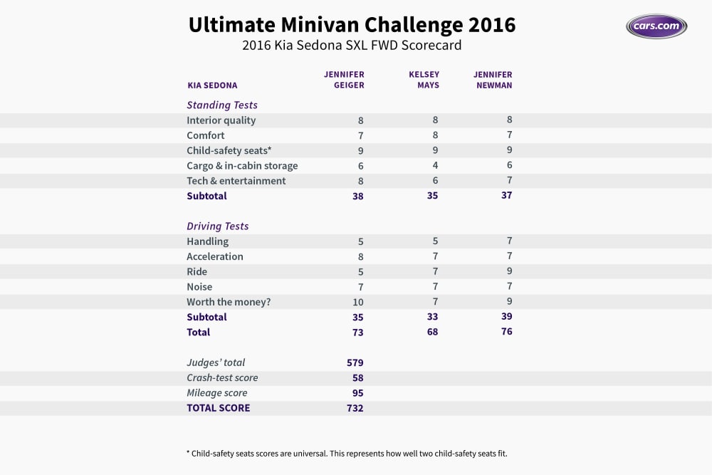 What&apos;s the Ultimate Minivan for 2016?