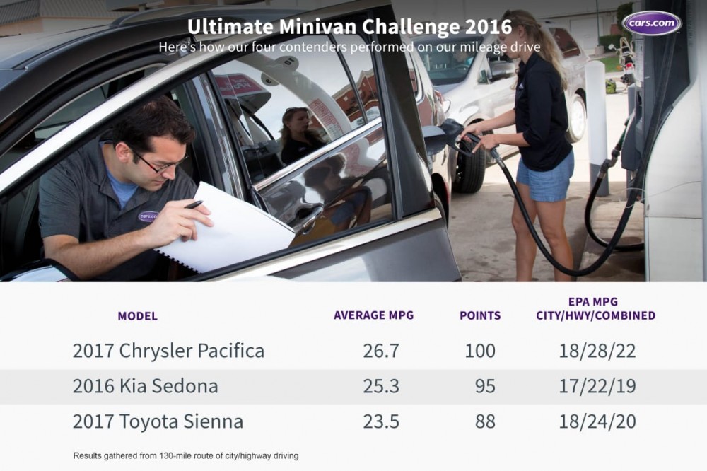 What&apos;s the Ultimate Minivan for 2016?