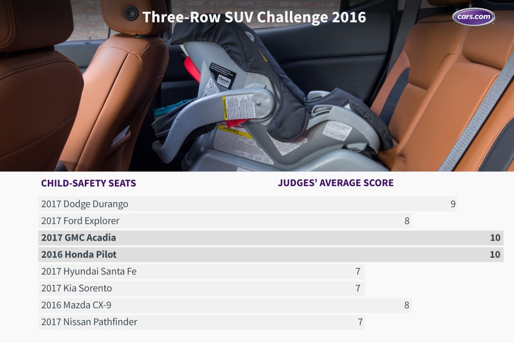 What’s the Best Three-Row SUV of 2016?