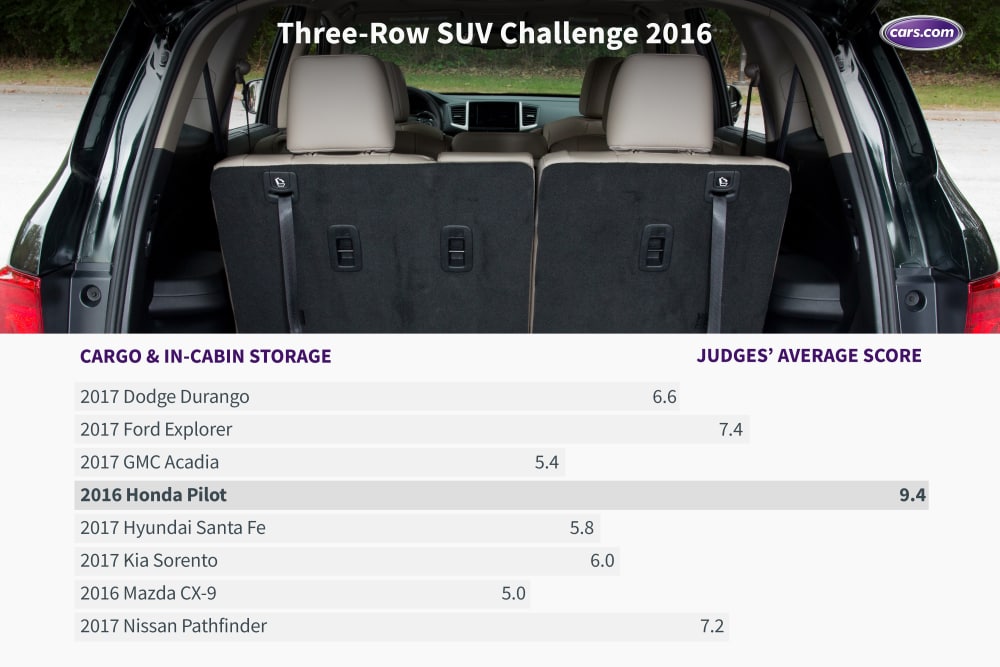 What’s the Best Three-Row SUV of 2016?