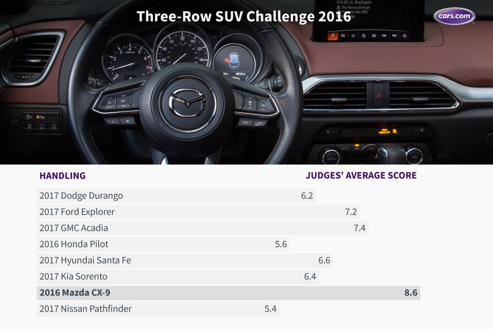 What&#x2019;s the Best Three-Row SUV of 2016?