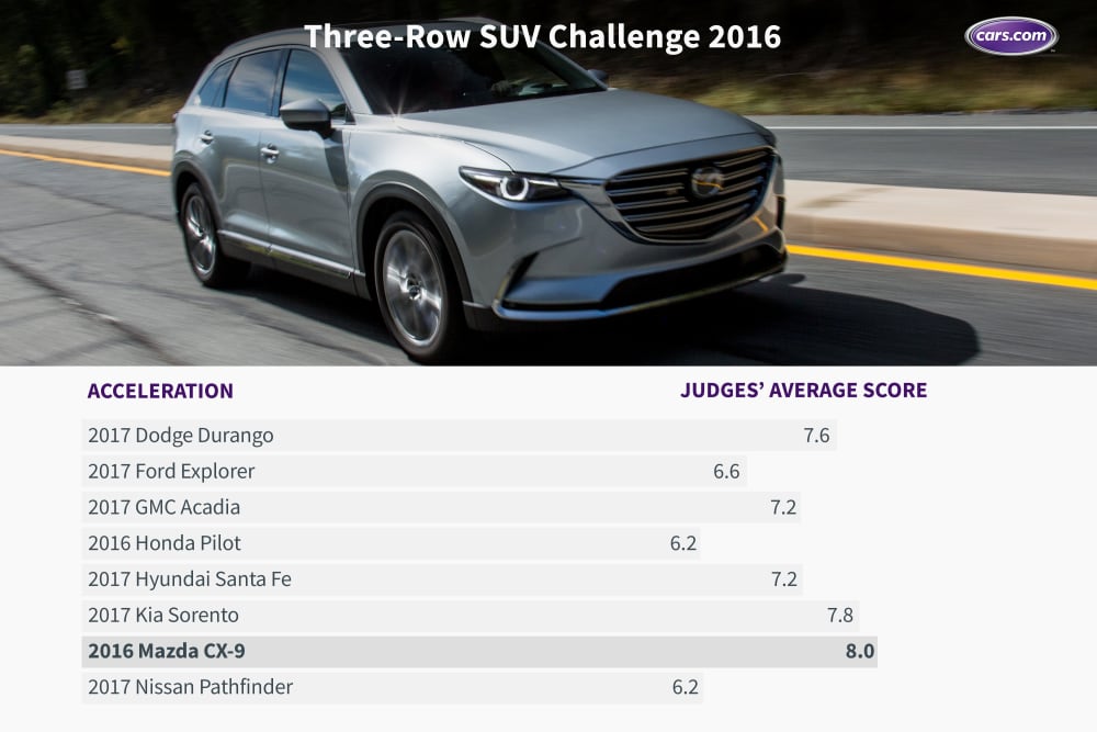 What’s the Best Three-Row SUV of 2016?
