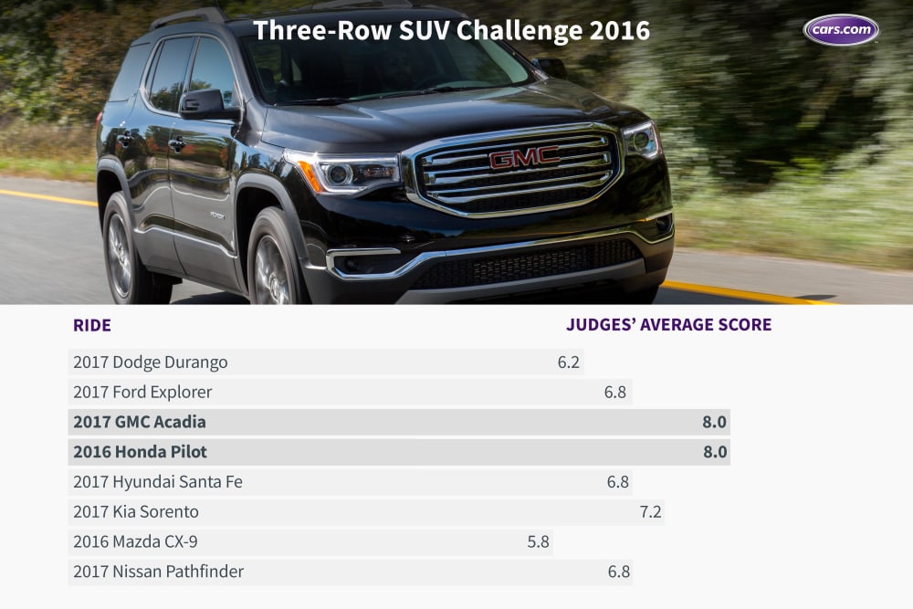 What&#x2019;s the Best Three-Row SUV of 2016?