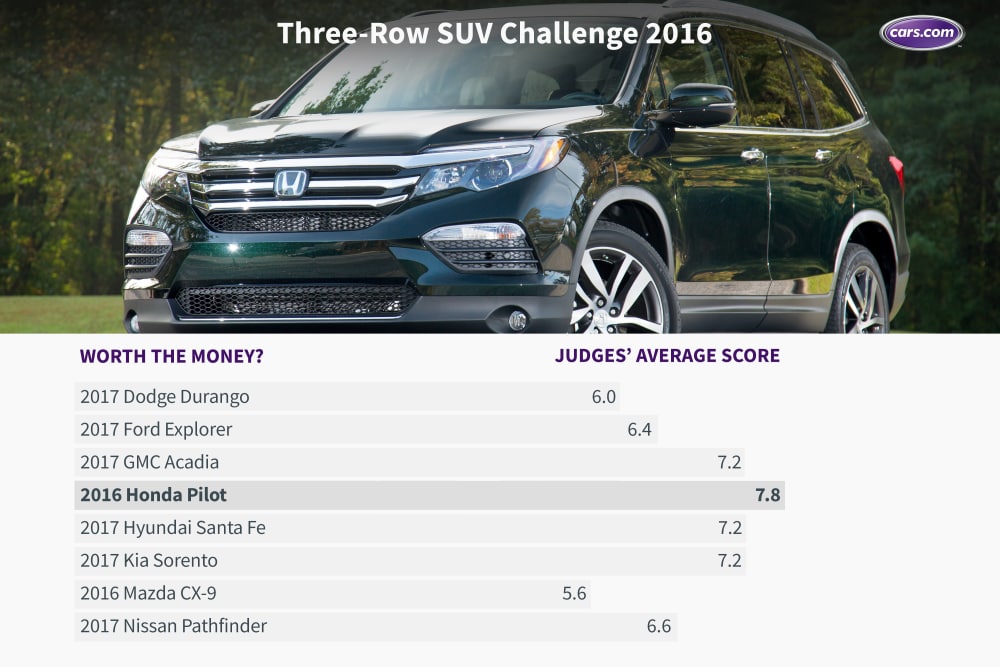 What’s the Best Three-Row SUV of 2016?