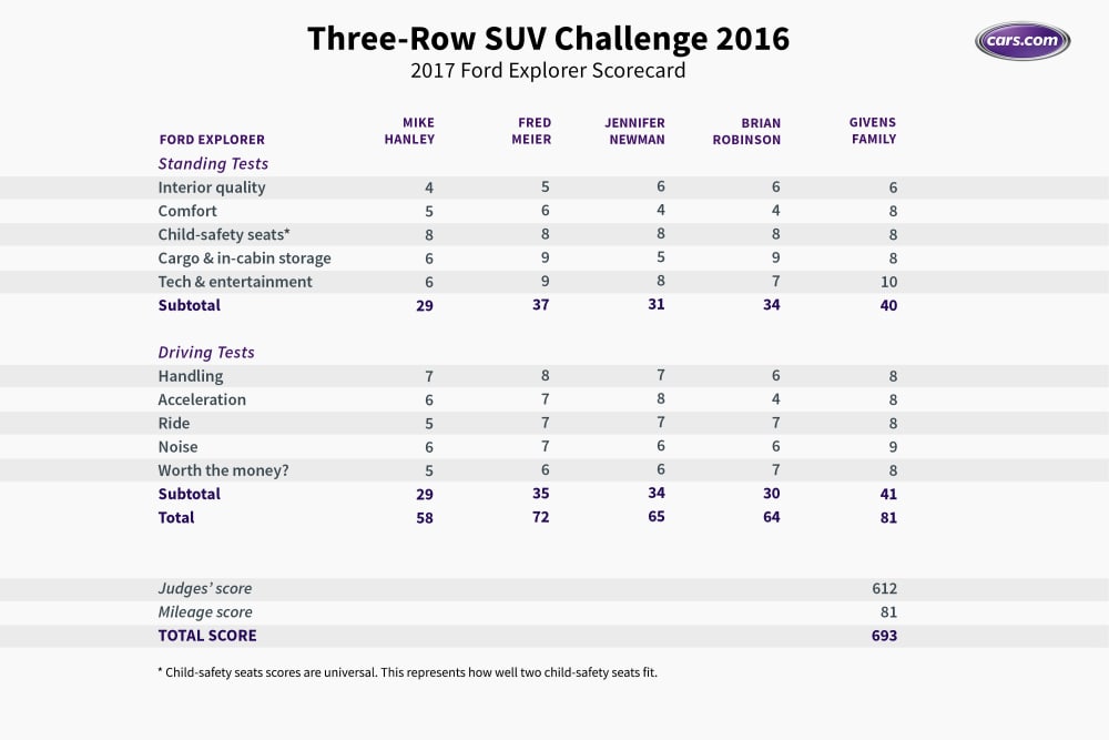 What&#x2019;s the Best Three-Row SUV of 2016?