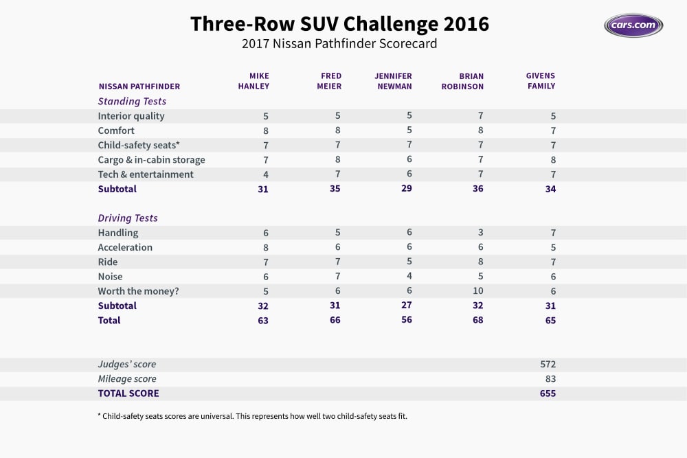 What&#x2019;s the Best Three-Row SUV of 2016?