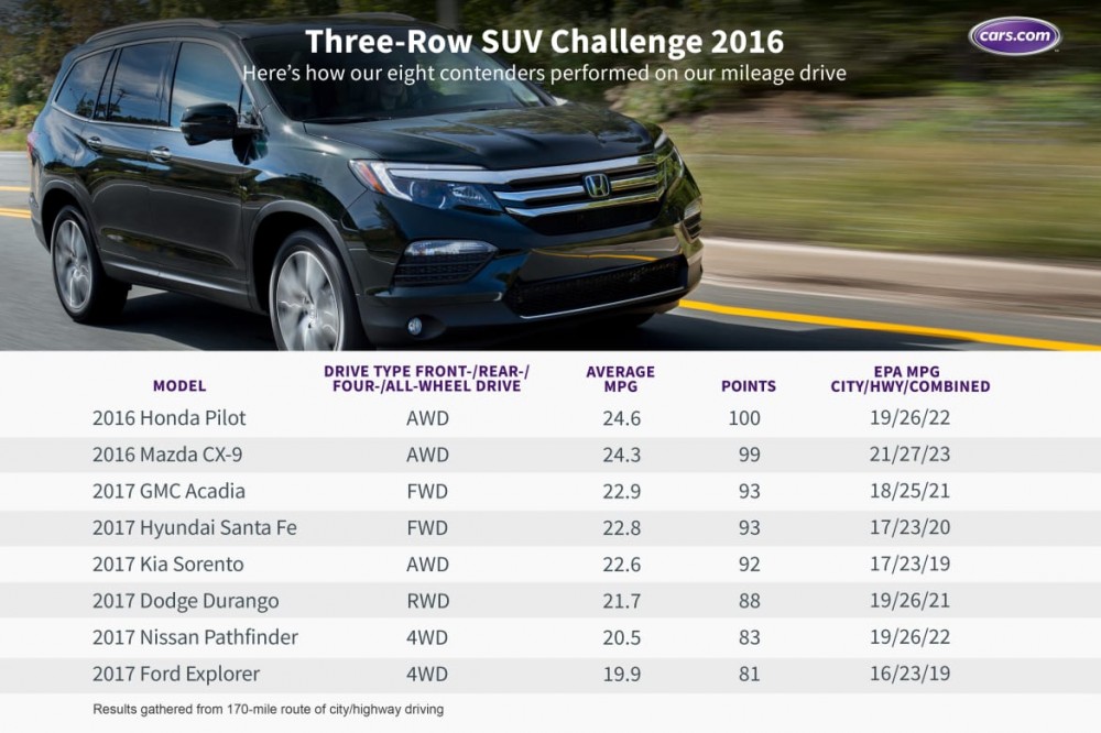 What&#x2019;s the Best Three-Row SUV of 2016?