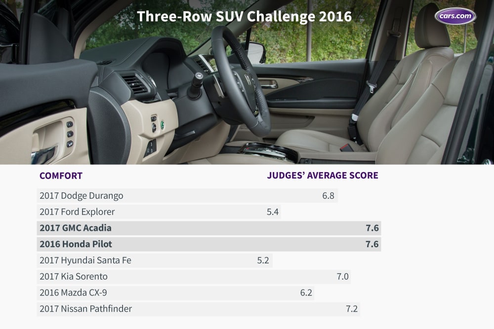 What&#x2019;s the Best Three-Row SUV of 2016?