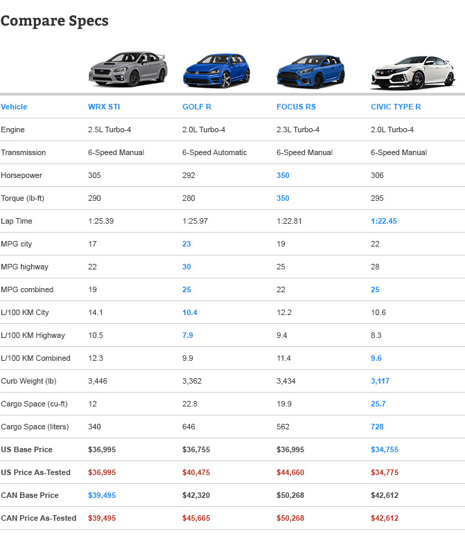 Sport Compact Comparison: Civic Type R vs WRX STI vs Golf R vs Focus RS