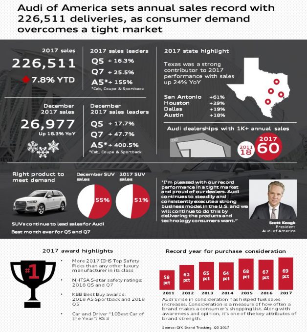 Audi Set One Big Sales Record and 12 Littler Ones in 2017