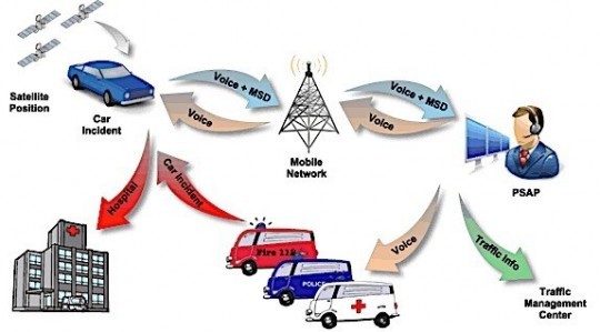 eCall emergency system detailed How the European eCall Emergency System Works