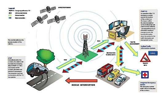eCall emergency system detailed How the European eCall Emergency System Works