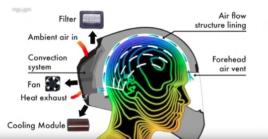 How the Feher ACH-1 Air Conditioning Motorcycle Helmet Works