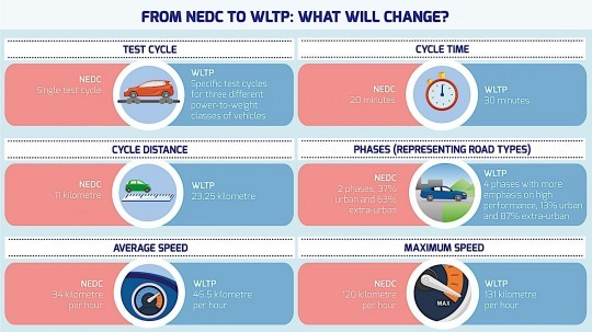 NEDC vs. WLTP WLTP and RDE Tests Explained