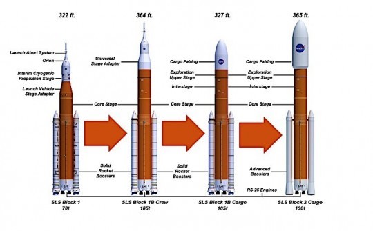 Space Launch System (SLS) NASA Lunar Outpost – The Gateway to Our Future