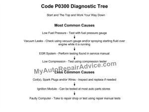 Code P0300 Diagnostic Tree Code P0300 - What Causes It and How to Fix It